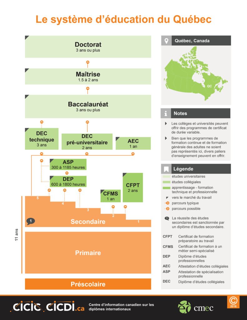 système d'éducation universitaire québec