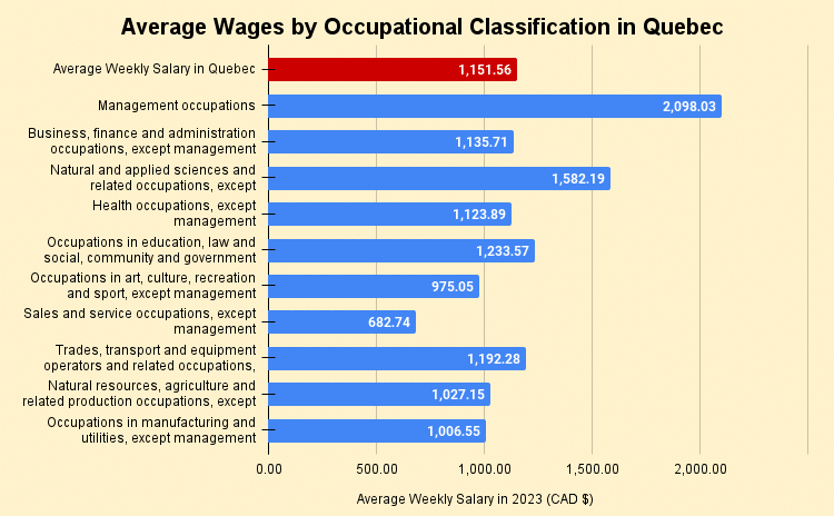 Salaires par secteur au Québec